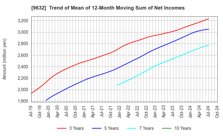 9632 Subaru Enterprise Co.,Ltd.: Trend of Mean of 12-Month Moving Sum of Net Incomes