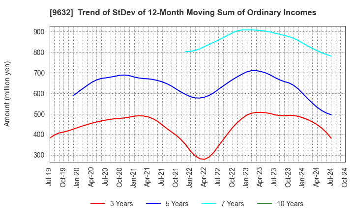 9632 Subaru Enterprise Co.,Ltd.: Trend of StDev of 12-Month Moving Sum of Ordinary Incomes