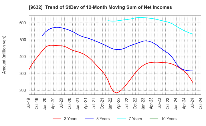 9632 Subaru Enterprise Co.,Ltd.: Trend of StDev of 12-Month Moving Sum of Net Incomes