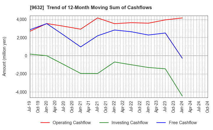 9632 Subaru Enterprise Co.,Ltd.: Trend of 12-Month Moving Sum of Cashflows