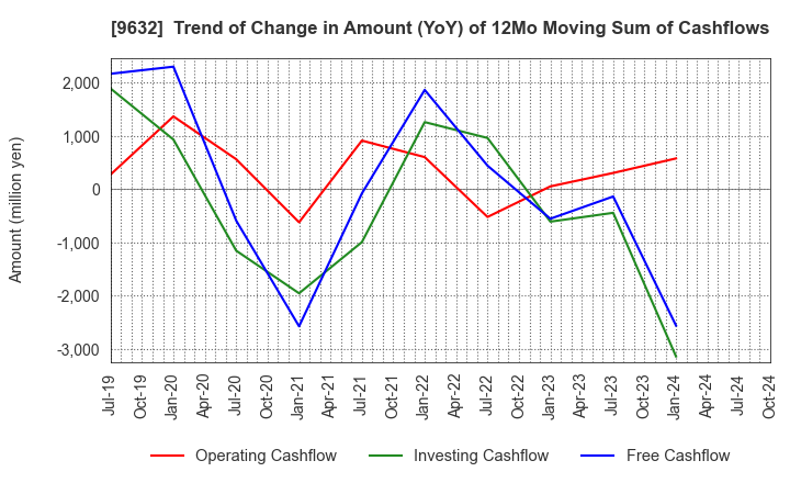 9632 Subaru Enterprise Co.,Ltd.: Trend of Change in Amount (YoY) of 12Mo Moving Sum of Cashflows