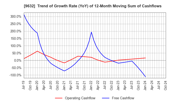 9632 Subaru Enterprise Co.,Ltd.: Trend of Growth Rate (YoY) of 12-Month Moving Sum of Cashflows