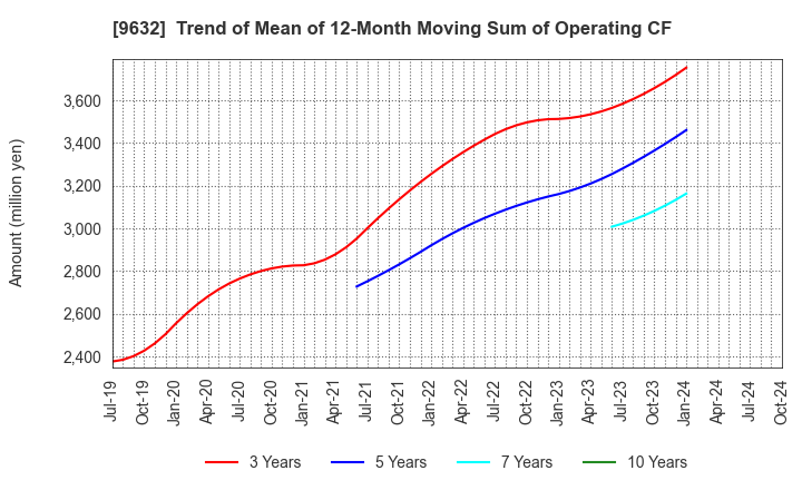 9632 Subaru Enterprise Co.,Ltd.: Trend of Mean of 12-Month Moving Sum of Operating CF