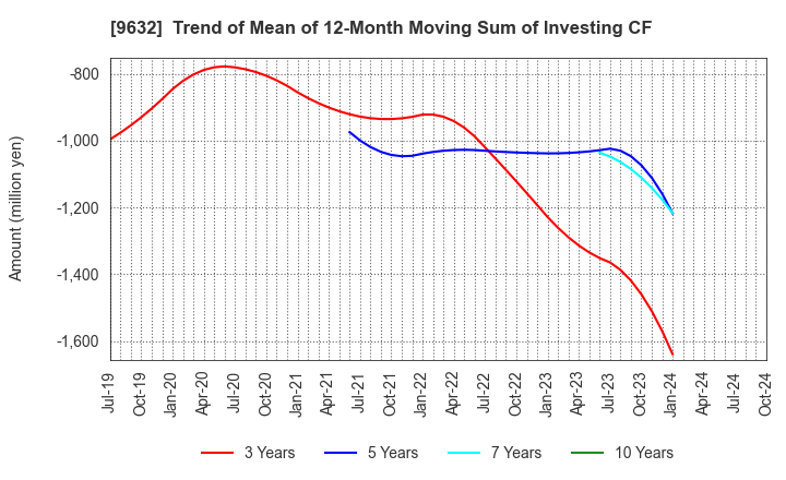 9632 Subaru Enterprise Co.,Ltd.: Trend of Mean of 12-Month Moving Sum of Investing CF