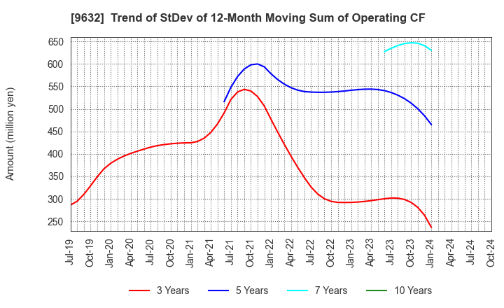 9632 Subaru Enterprise Co.,Ltd.: Trend of StDev of 12-Month Moving Sum of Operating CF