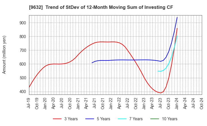 9632 Subaru Enterprise Co.,Ltd.: Trend of StDev of 12-Month Moving Sum of Investing CF