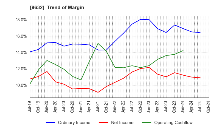 9632 Subaru Enterprise Co.,Ltd.: Trend of Margin