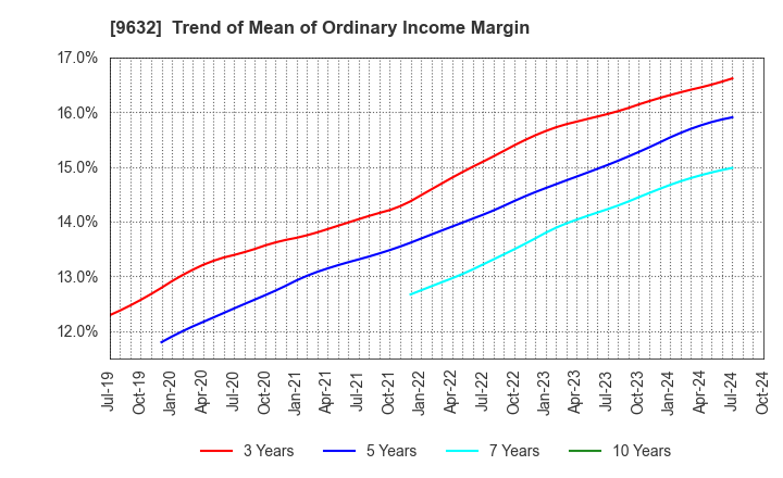 9632 Subaru Enterprise Co.,Ltd.: Trend of Mean of Ordinary Income Margin