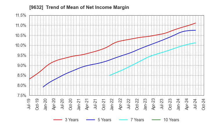 9632 Subaru Enterprise Co.,Ltd.: Trend of Mean of Net Income Margin