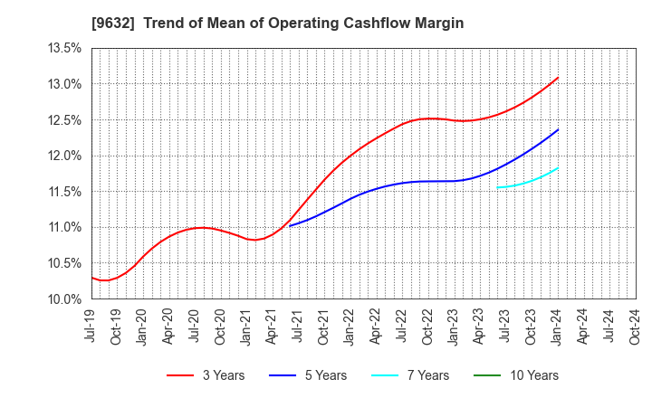 9632 Subaru Enterprise Co.,Ltd.: Trend of Mean of Operating Cashflow Margin