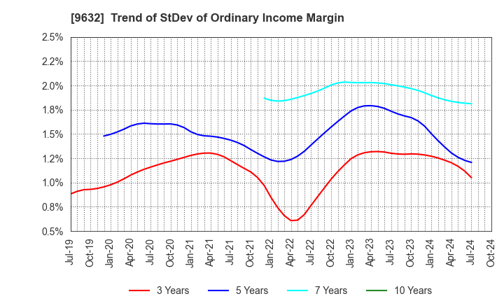 9632 Subaru Enterprise Co.,Ltd.: Trend of StDev of Ordinary Income Margin