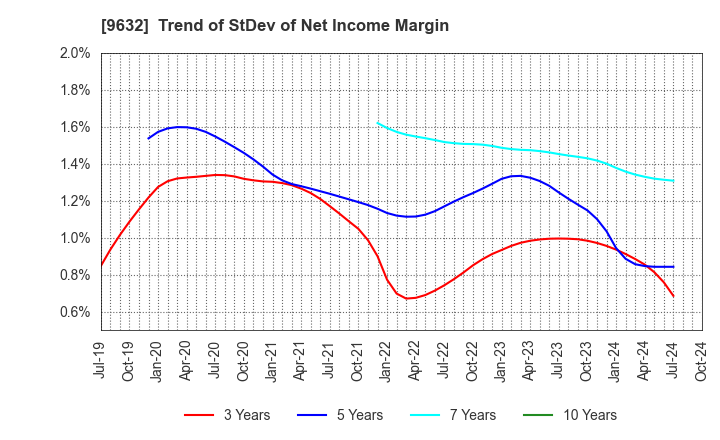 9632 Subaru Enterprise Co.,Ltd.: Trend of StDev of Net Income Margin