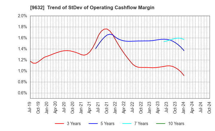 9632 Subaru Enterprise Co.,Ltd.: Trend of StDev of Operating Cashflow Margin