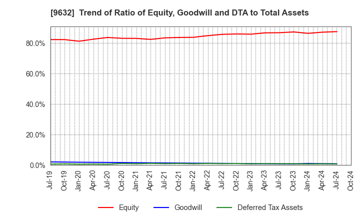 9632 Subaru Enterprise Co.,Ltd.: Trend of Ratio of Equity, Goodwill and DTA to Total Assets