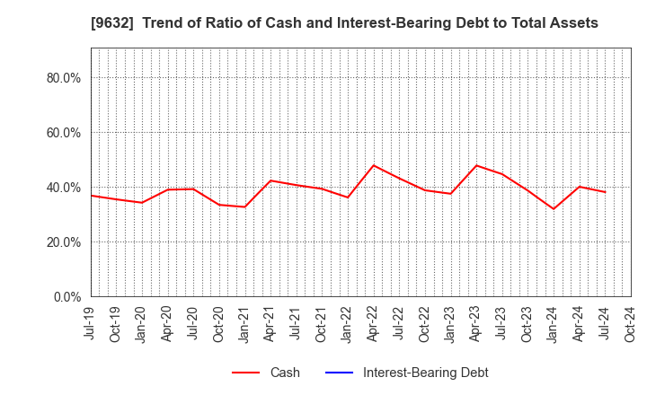 9632 Subaru Enterprise Co.,Ltd.: Trend of Ratio of Cash and Interest-Bearing Debt to Total Assets