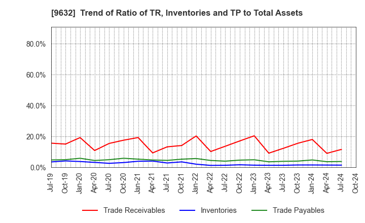 9632 Subaru Enterprise Co.,Ltd.: Trend of Ratio of TR, Inventories and TP to Total Assets