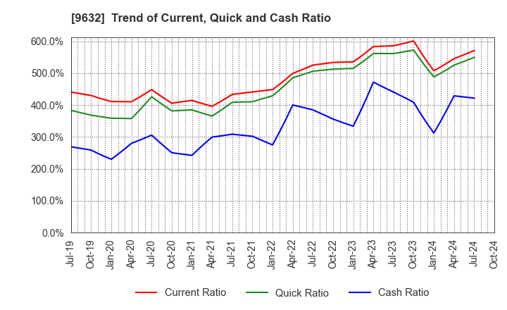 9632 Subaru Enterprise Co.,Ltd.: Trend of Current, Quick and Cash Ratio