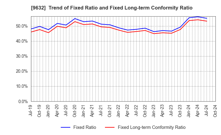 9632 Subaru Enterprise Co.,Ltd.: Trend of Fixed Ratio and Fixed Long-term Conformity Ratio