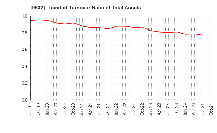 9632 Subaru Enterprise Co.,Ltd.: Trend of Turnover Ratio of Total Assets