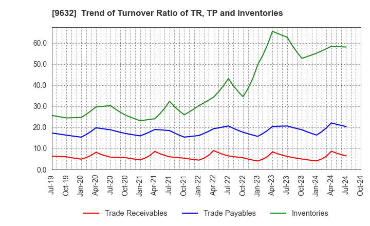 9632 Subaru Enterprise Co.,Ltd.: Trend of Turnover Ratio of TR, TP and Inventories