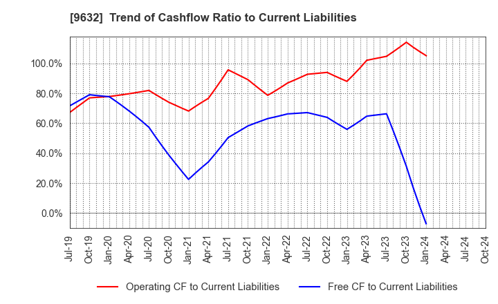 9632 Subaru Enterprise Co.,Ltd.: Trend of Cashflow Ratio to Current Liabilities