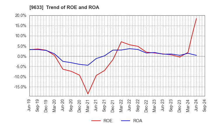 9633 TOKYO THEATRES COMPANY,INCORPORATED: Trend of ROE and ROA