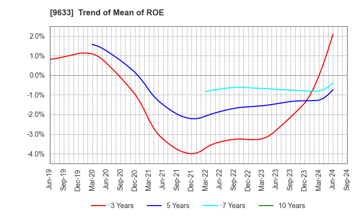 9633 TOKYO THEATRES COMPANY,INCORPORATED: Trend of Mean of ROE