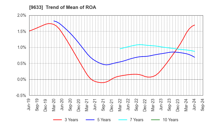 9633 TOKYO THEATRES COMPANY,INCORPORATED: Trend of Mean of ROA