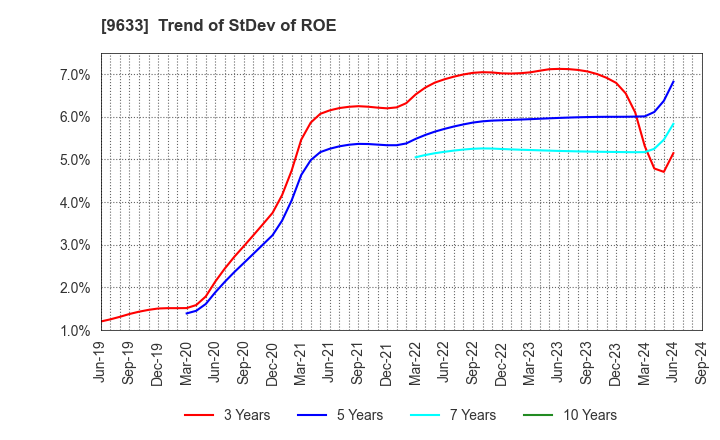 9633 TOKYO THEATRES COMPANY,INCORPORATED: Trend of StDev of ROE