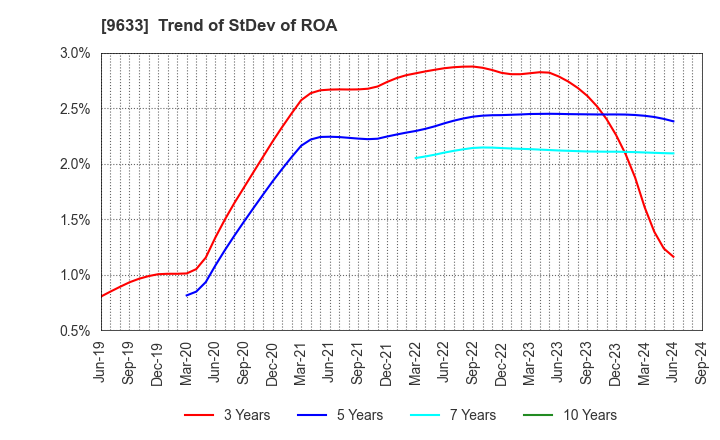 9633 TOKYO THEATRES COMPANY,INCORPORATED: Trend of StDev of ROA