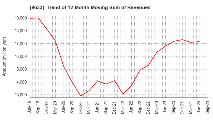 9633 TOKYO THEATRES COMPANY,INCORPORATED: Trend of 12-Month Moving Sum of Revenues