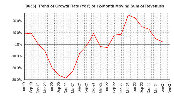 9633 TOKYO THEATRES COMPANY,INCORPORATED: Trend of Growth Rate (YoY) of 12-Month Moving Sum of Revenues