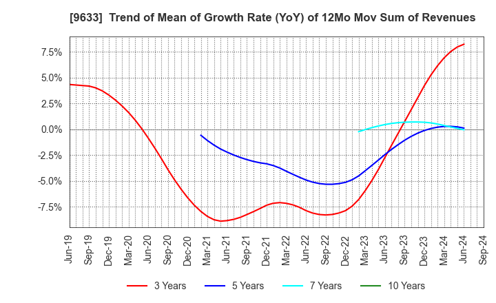 9633 TOKYO THEATRES COMPANY,INCORPORATED: Trend of Mean of Growth Rate (YoY) of 12Mo Mov Sum of Revenues