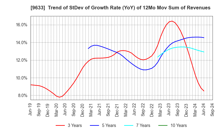 9633 TOKYO THEATRES COMPANY,INCORPORATED: Trend of StDev of Growth Rate (YoY) of 12Mo Mov Sum of Revenues