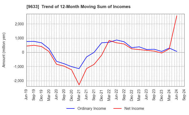 9633 TOKYO THEATRES COMPANY,INCORPORATED: Trend of 12-Month Moving Sum of Incomes