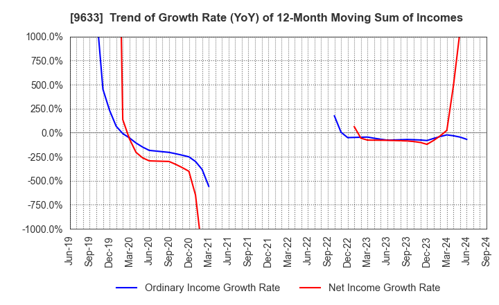 9633 TOKYO THEATRES COMPANY,INCORPORATED: Trend of Growth Rate (YoY) of 12-Month Moving Sum of Incomes