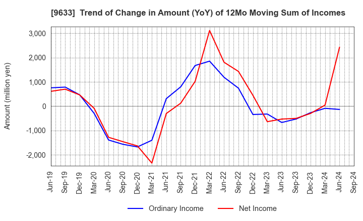 9633 TOKYO THEATRES COMPANY,INCORPORATED: Trend of Change in Amount (YoY) of 12Mo Moving Sum of Incomes