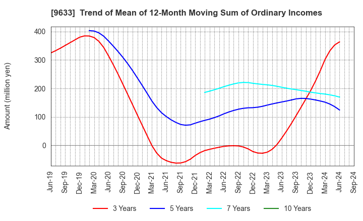 9633 TOKYO THEATRES COMPANY,INCORPORATED: Trend of Mean of 12-Month Moving Sum of Ordinary Incomes