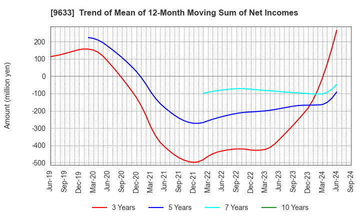 9633 TOKYO THEATRES COMPANY,INCORPORATED: Trend of Mean of 12-Month Moving Sum of Net Incomes