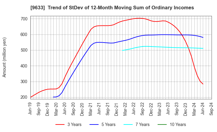 9633 TOKYO THEATRES COMPANY,INCORPORATED: Trend of StDev of 12-Month Moving Sum of Ordinary Incomes