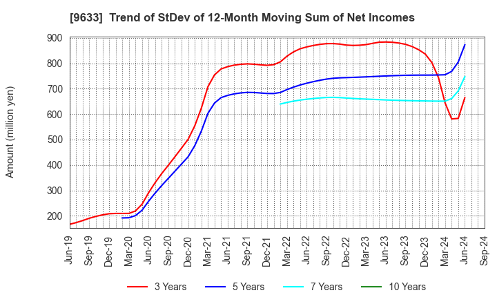 9633 TOKYO THEATRES COMPANY,INCORPORATED: Trend of StDev of 12-Month Moving Sum of Net Incomes