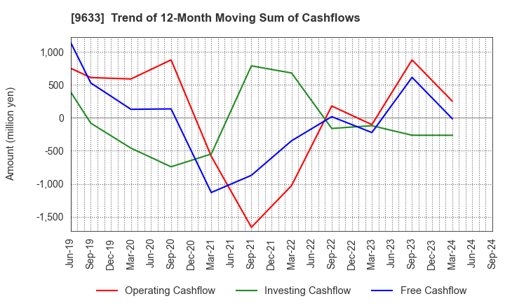 9633 TOKYO THEATRES COMPANY,INCORPORATED: Trend of 12-Month Moving Sum of Cashflows