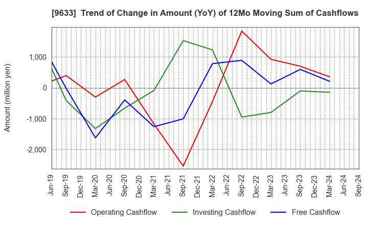 9633 TOKYO THEATRES COMPANY,INCORPORATED: Trend of Change in Amount (YoY) of 12Mo Moving Sum of Cashflows