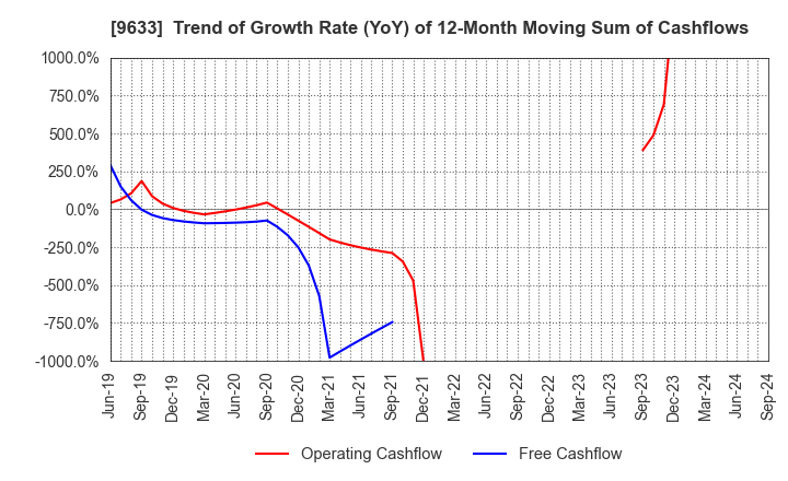 9633 TOKYO THEATRES COMPANY,INCORPORATED: Trend of Growth Rate (YoY) of 12-Month Moving Sum of Cashflows