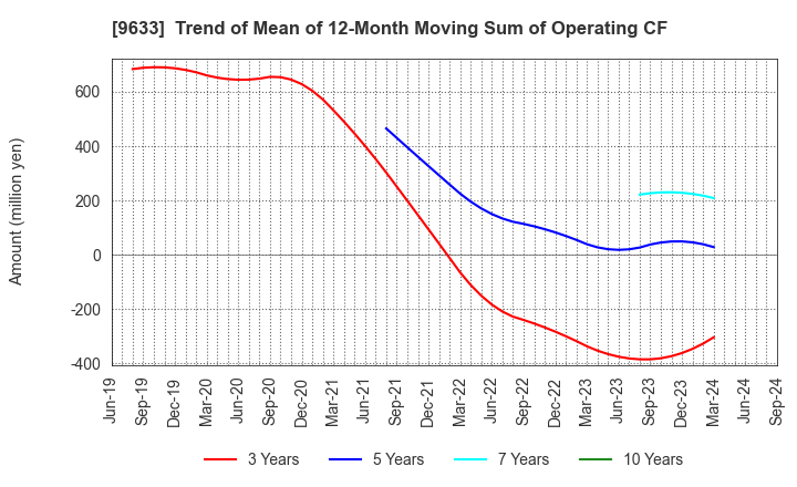 9633 TOKYO THEATRES COMPANY,INCORPORATED: Trend of Mean of 12-Month Moving Sum of Operating CF