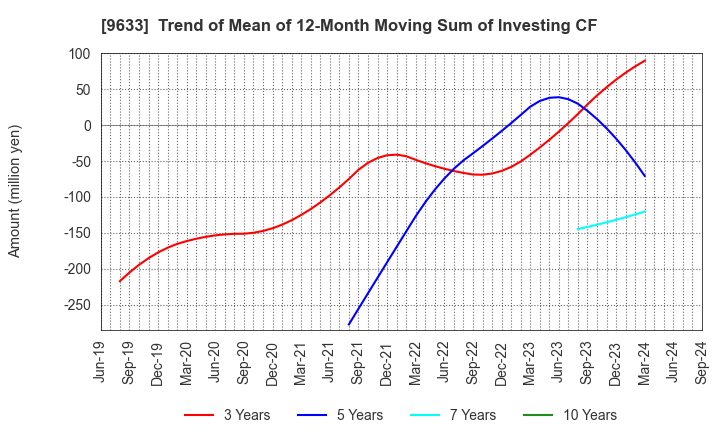 9633 TOKYO THEATRES COMPANY,INCORPORATED: Trend of Mean of 12-Month Moving Sum of Investing CF