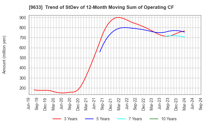 9633 TOKYO THEATRES COMPANY,INCORPORATED: Trend of StDev of 12-Month Moving Sum of Operating CF