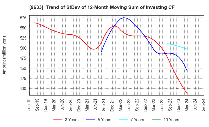 9633 TOKYO THEATRES COMPANY,INCORPORATED: Trend of StDev of 12-Month Moving Sum of Investing CF