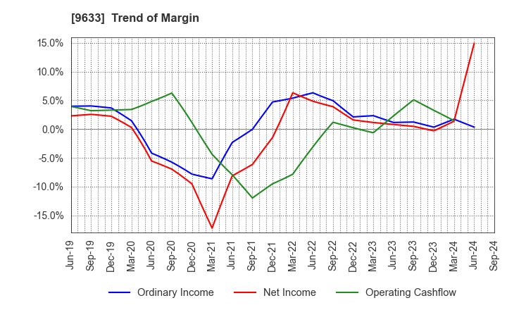 9633 TOKYO THEATRES COMPANY,INCORPORATED: Trend of Margin