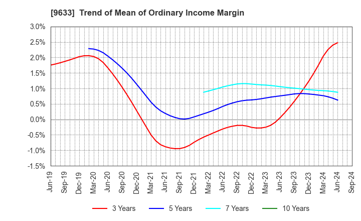 9633 TOKYO THEATRES COMPANY,INCORPORATED: Trend of Mean of Ordinary Income Margin